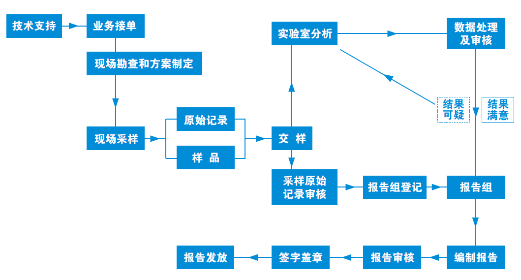 1508728598887465.png 環境檢測服務流程.png