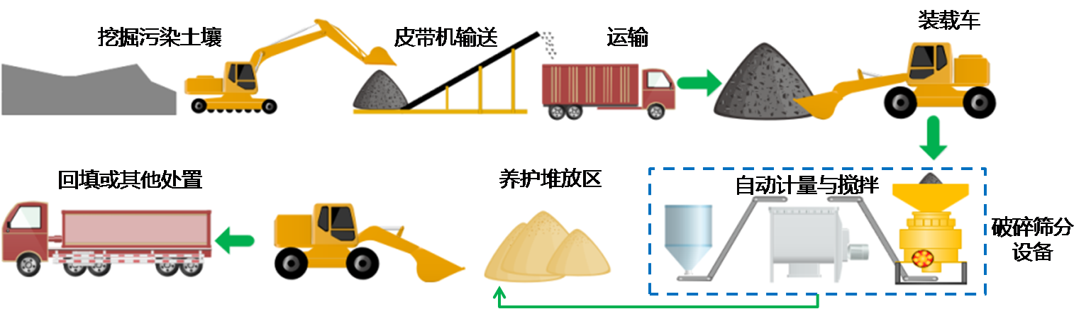 1509001124806264.png 固定式土壤一體化處理設備工藝流程圖.png